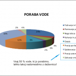 Poraba pitne vode in deževnice